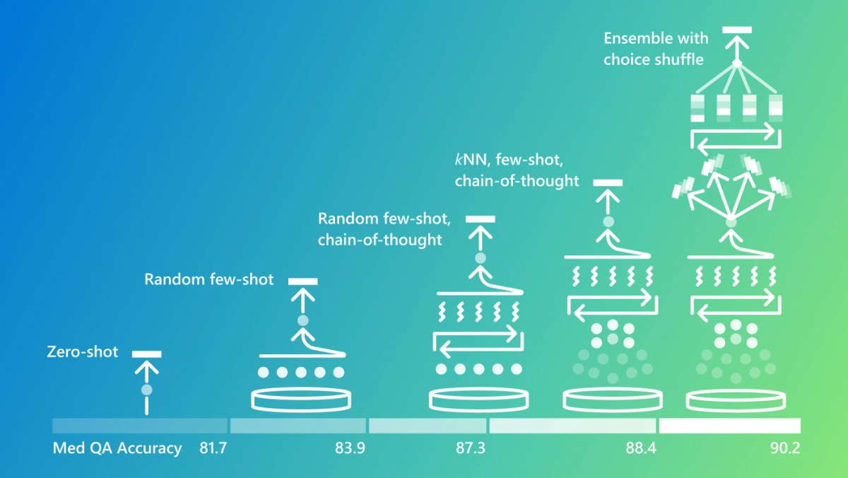 Medprompt - joint research with OpenAI